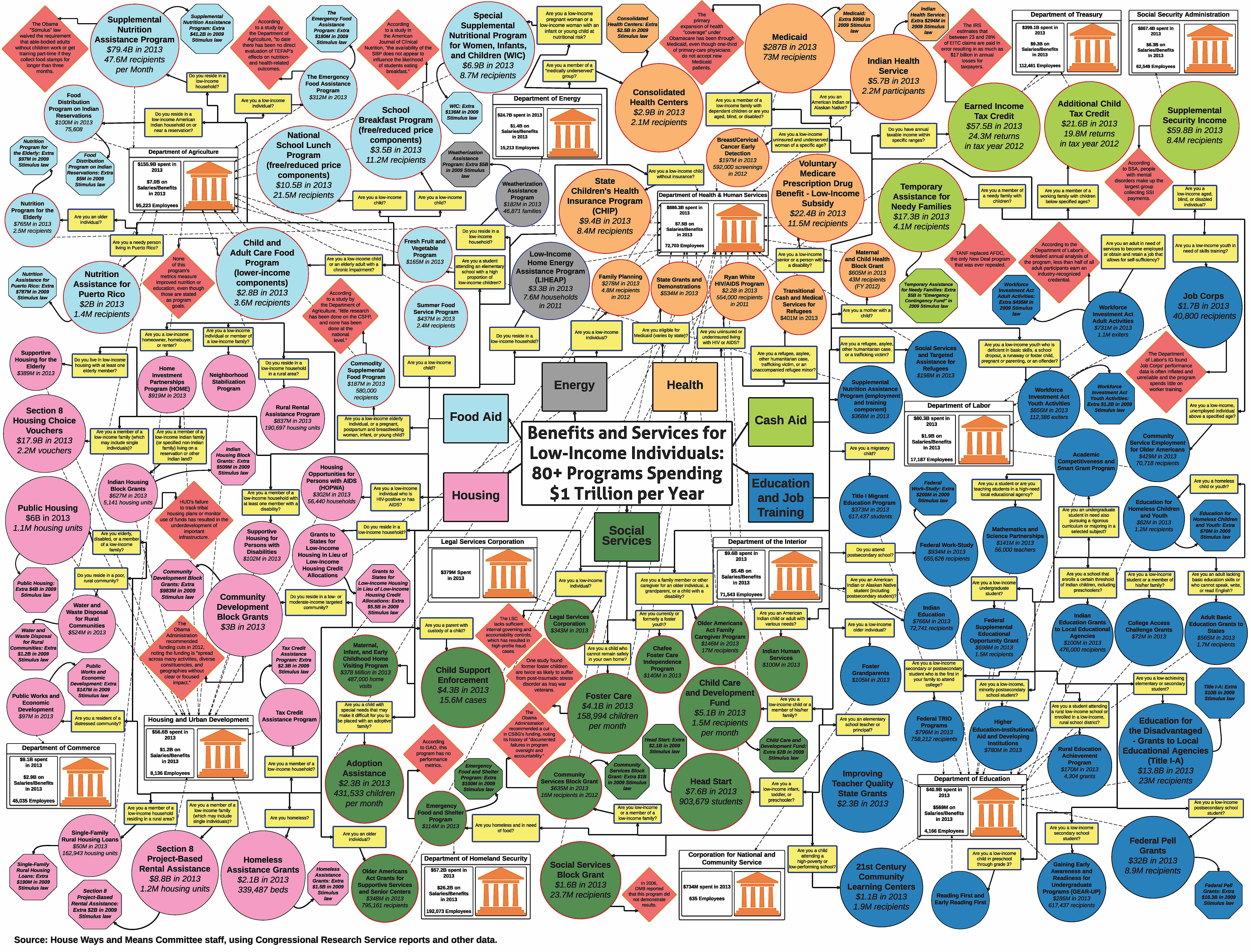 Chart of America's Welfare System